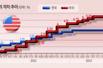 연준 6연속 금리 동결…강달러에 셈법 복잡해진 한은