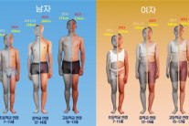 한국 어린이 7~11세 평균 키, 10년 전보다 남 4.3㎝·여 2.8㎝ 커졌다