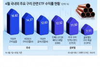 구리 ETF 수익률 16% ‘금보다 쏠쏠하네’