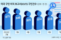 ‘경기둔화’ 지목한 미국 경제지표들 [이슈&뷰]