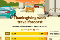 추수감사절 미국인 7990만명 여행…가주민 660만명 길 떠나
