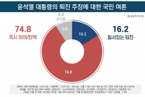 ‘尹 즉시 탄핵’ 74.8%, ‘질서있는 퇴진’ 16.2%[리얼미터]