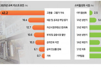 고물가·고환율에…국민 53% “내년 소비지출 줄일 것”