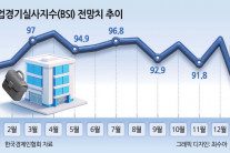 기업 경기전망 ‘역대 최장’ 부진