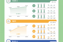 스포츠산업 연간 매출액 81조원 돌파…역대 최대