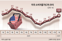 미국 물가 ‘쇼크’…당분간 기준금리 동결 전망