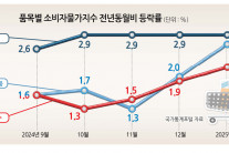 “9000원 자장면, 이러다 1만원될 수도” 환율·관세 변수로 커지는 물가공포