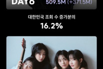 ‘밴드 붐 주역’ 데이식스, 국내 조회수 증가량 1위…신인은 투어스가 1위