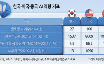 대선주자 AI강국 외치지만…‘3대 연료’가 없다