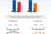 이재명 49.2% 김문수 36.8%…‘깜깜이’ 직전 격차 더 커졌다[리얼미터]