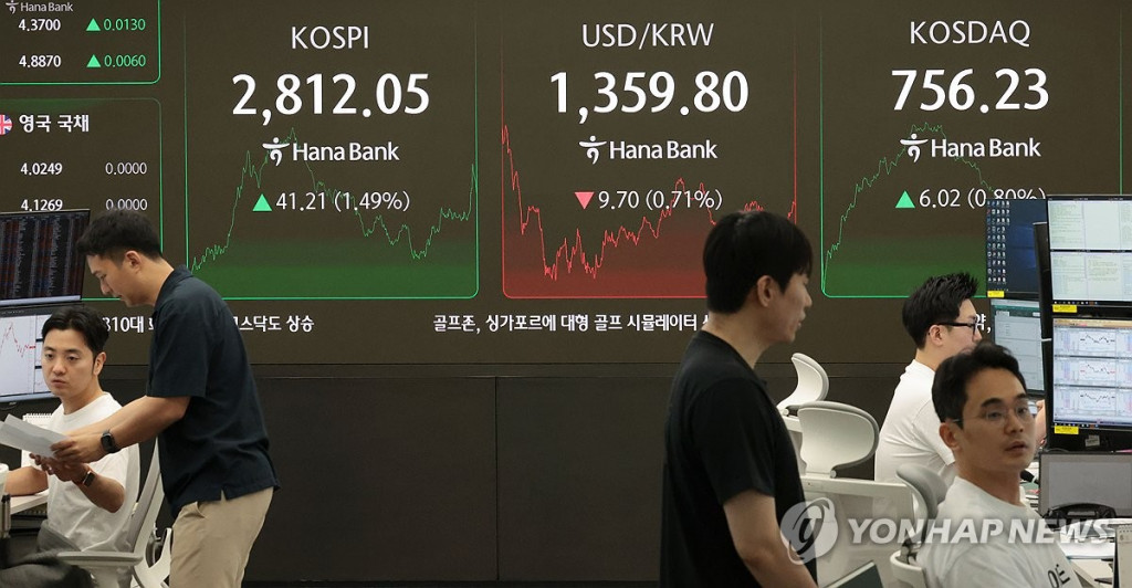 5일 서울 중구 하나은행 딜링룸 현황판에 코스피 지수 등이 표시되고 있다. 이날 코스피 지수는 전 거래일 대비 41.21포인트(1.49%) 오른 2,812.05에, 코스닥은 6.02포인트(0.80%) 오른 756.23에 장을 마감했다.(연합)