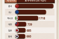 트럼프 관세서한 날린 14개국 살펴보니…“사실상 韓·日 표적…美 벼랑끝전술 부활” [디브리핑]