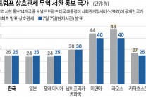 트럼프 첫 관세서한, EU·인도 빠지고 아시아 등 집중