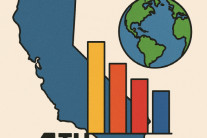 캘리포니아 경제 규모 세계 4위…2분기 GDP 4조 2150억달러