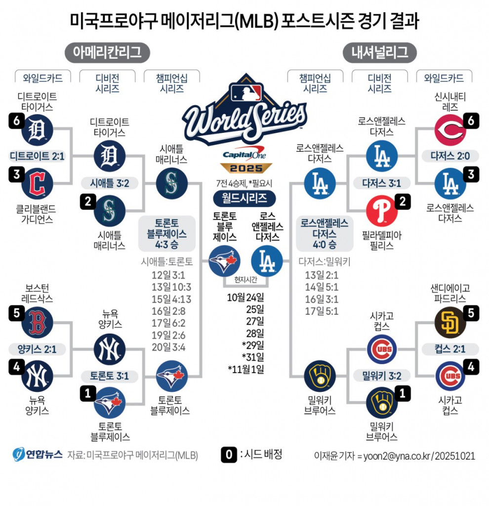 [그래픽] 메이저리그(MLB) 2025 포스트시즌 대진(연합)