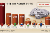 중국, 16년만에 일본에 ‘희토류 보복’…수출 허가 심사 강화 검토