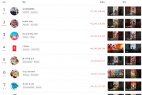 순이엔티 소속 김프로, 2025년 전 세계 유튜브 조회수 1위 달성…전 세계 최다구독자 보유한 유튜버의 2배