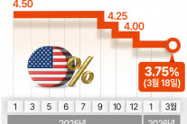 연준, 기준금리 3.50~3.75% 동결…이란發 인플레 우려 반영