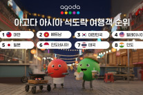일본 제친 K-미식…아시아 식도락 여행지 3위 기록