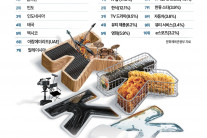 외국인 10명 중 7명, 한국 문화에 호감 [데이터로 본 세상]