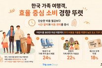 韓 여성 “비용보다 ‘효율’ 좋은 가족 여행이 좋다”