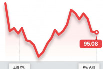 종전 낙관론에 유가 7%대 ‘뚝’…글로벌 주식·채권 일제히 강세 [미·이란 종전 임박]