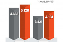 미 국채금리 급등에 한국 ‘금리·환율·증시’ 요동