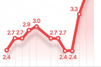 4% 넘긴 미국 물가상승률…살아난 금리인상론