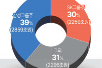 삼성·SK그룹주 첫 5000조 돌파…코스피 70% 차지