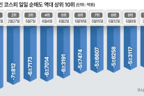 외국인, 코스피서 하루 7.8조 폭탄…금융위기보다 더 심각