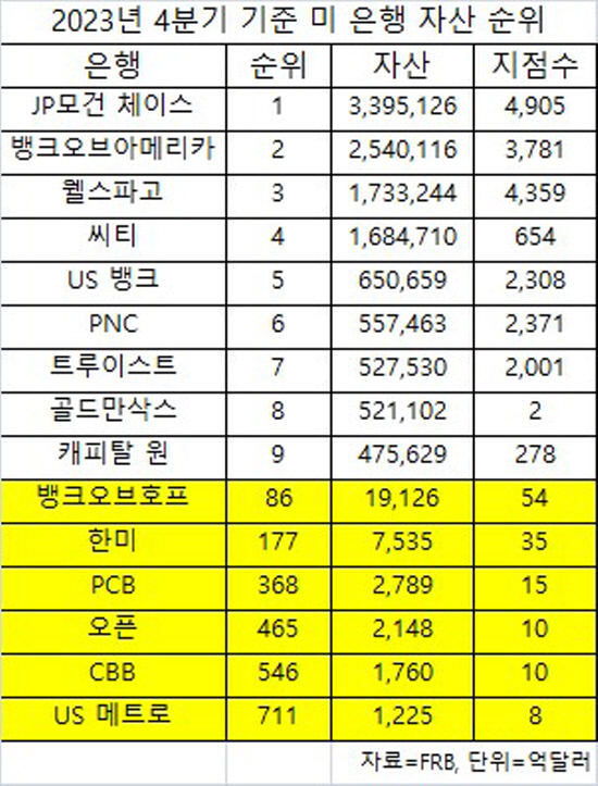 2023년 4분기 미 은행 자산 순위, 남가주 한인은행 포함