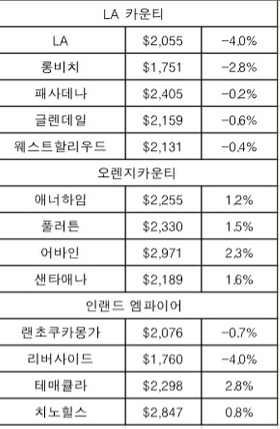 남가주 렌트비현황