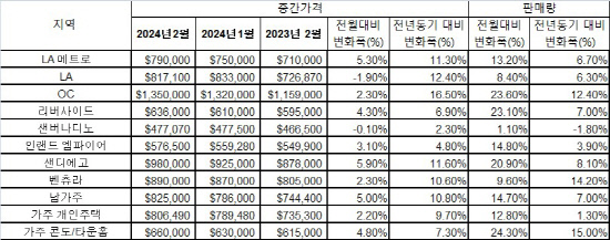 2024년 2월 가주 주택 거래 동향