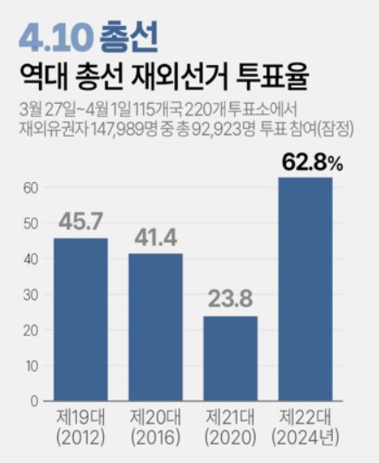 재외투표율 그래픽