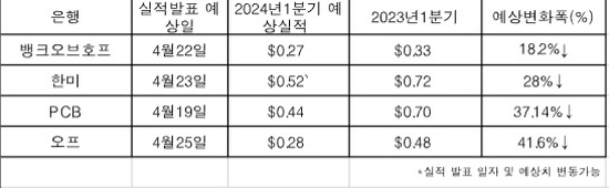 한인은행1분기실적예상