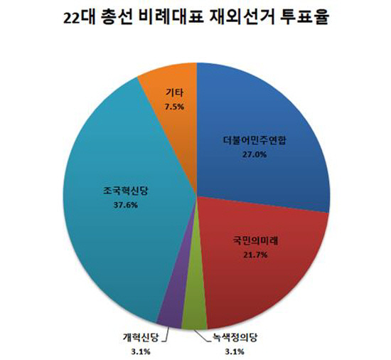 재외투표 비례의석비율