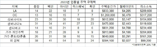 2023년 인종별 주택 구매력