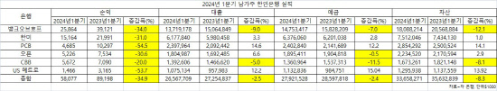 2024년 1분기 남가주 한인은행 실적