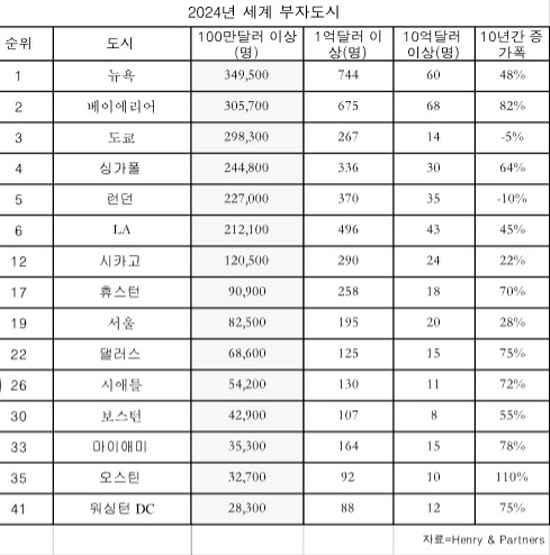 세계부자도시