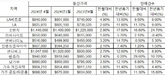 2024년 4월 가주 주택 거래 동향