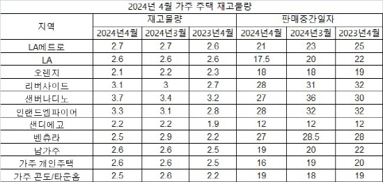 2024년 4월 가주 주택 재고물량