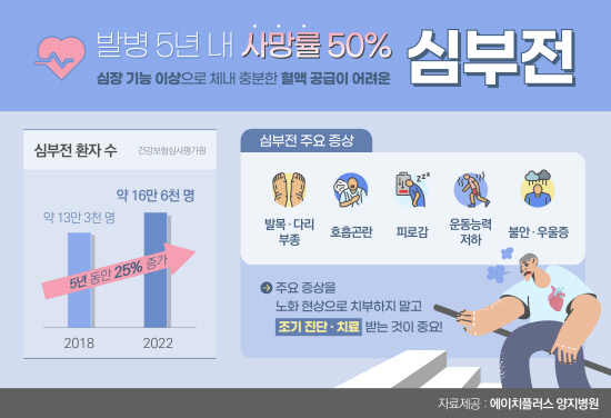 [사진자료] 5년 내 사망률 50% 심부전