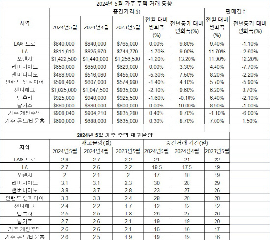 2024년 5월 가주 주택 거래 동향