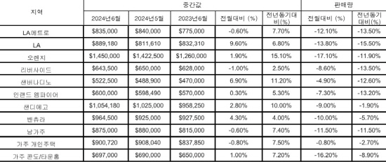 6월 가주주택판매동향