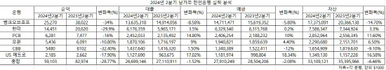 2분기 남가주 한인은행 실적