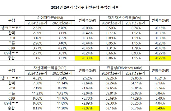 2분기한인은행수익성지표