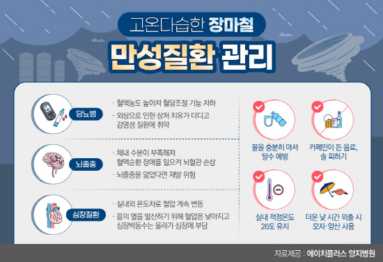 만성질환자 요주의