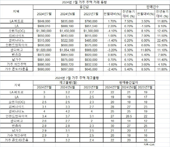 2024년 7월 가주 주택 거래 동향