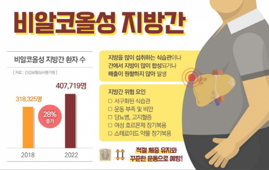 [사진자료] 술 안 마셔도 힘든 ‘간’…비알코올성 지방간