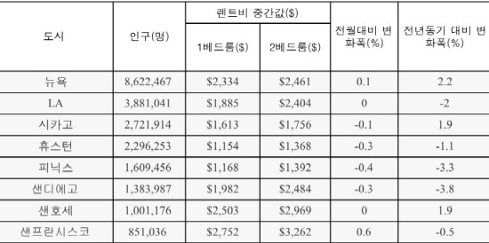 8월주요도시렌트비